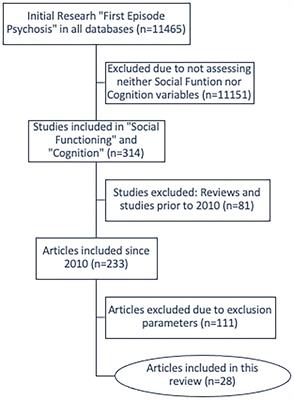 Cognition and social functioning in first episode psychosis: A systematic review of longitudinal studies